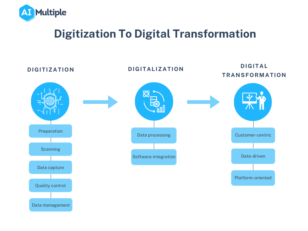 Digital Transformation in Science: How Technology Revolutionized Research